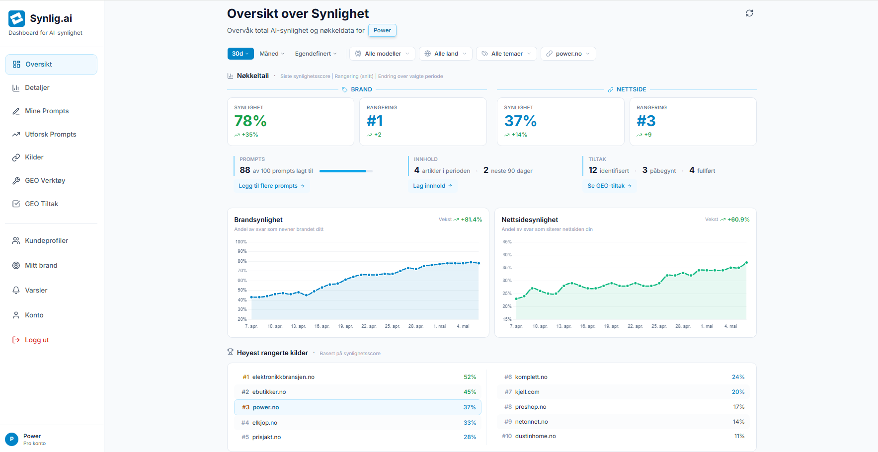Synlig.ai Dashboard — Oversikt over AI-synlighet